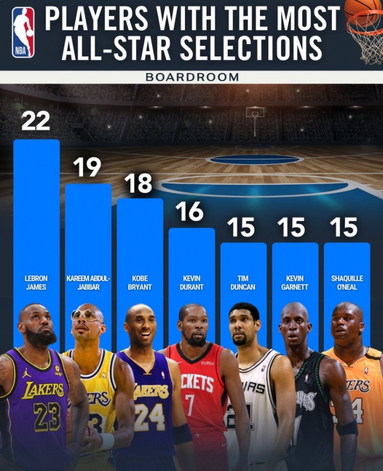 全明星入选次数历史排行 詹姆斯22次居首科比第三
