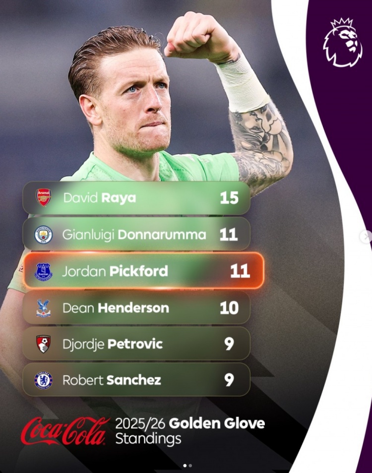 英超零封榜拉亚15场领跑 皮克福德百场里程碑并列次席