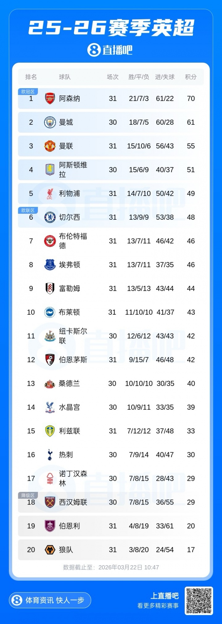 莫耶斯再造奇迹 埃弗顿3球完胜切尔西距前五仅3分