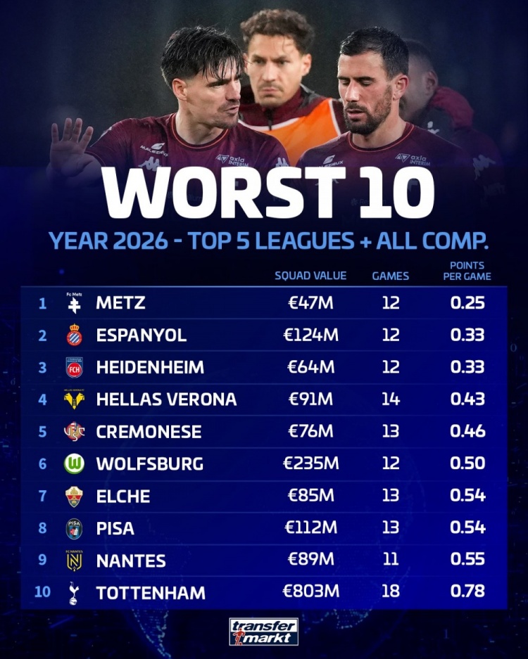 德转发布2026年五大联赛场均积分黑榜 热刺与梅斯同列